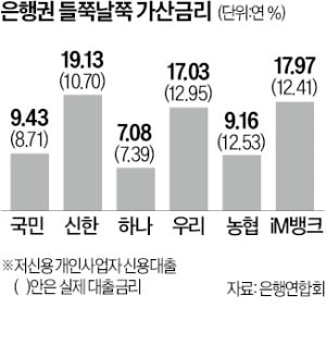 산정방식 '깜깜이'에…신용대출 가산금리 최대 10배差