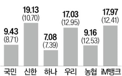 산정방식 '깜깜이'에…신용대출 가산금리 최대 10배差