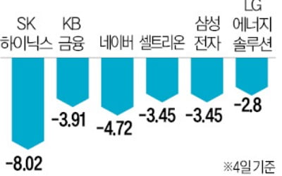 코스피 2600 방어선 '붕괴'…"저가 매수" vs "추가 조정"