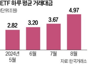 개미들 "주도주 안 보인다"…레버리지·인버스 단타 급증