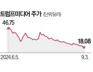 트럼프 약발 끝났나…트루스소셜 최저가