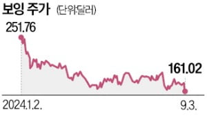 매도 리포트 나온 보잉…주가 2년래 최저