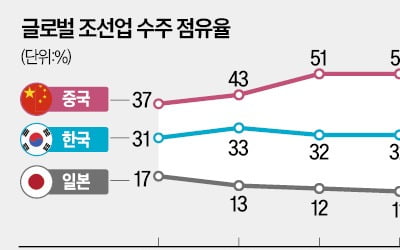 中 1·2위 조선사 합친다…떨고 있는 韓 중형 조선사