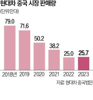 현대차 中공장의 변신…"4만여대 수출 전진기지로"