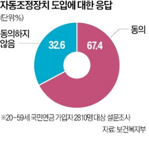 자동조정장치 도입 3명 중 2명이 '찬성' 