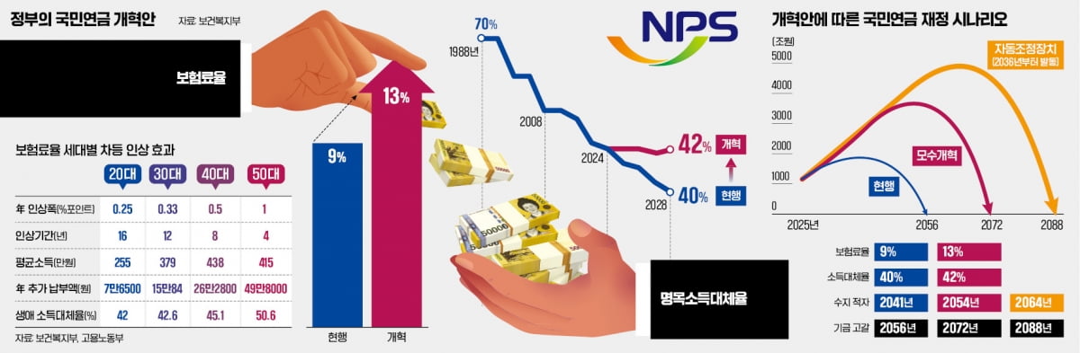20대 국민연금 年 8만원씩 더 낼때…50대는 50만원씩 추가 납부