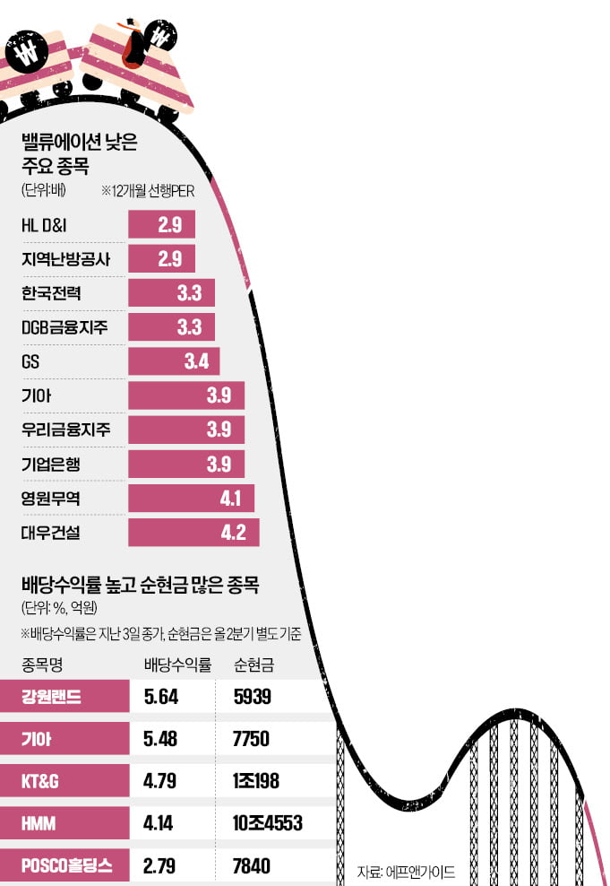 롤러코스터 증시…'안전바'는 배당·가치주