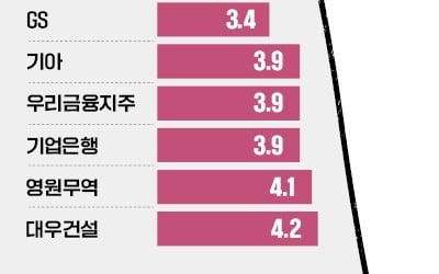 롤러코스터 증시…'안전바'는 배당·가치주