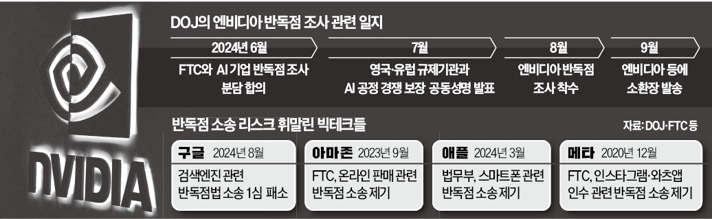 엔비디아에 소환장…美, 반카지노 노말 조사 속도