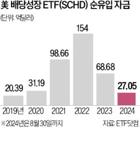 미국서 외면받는 배당성장 ETF…한국 개미만 쓸어담아