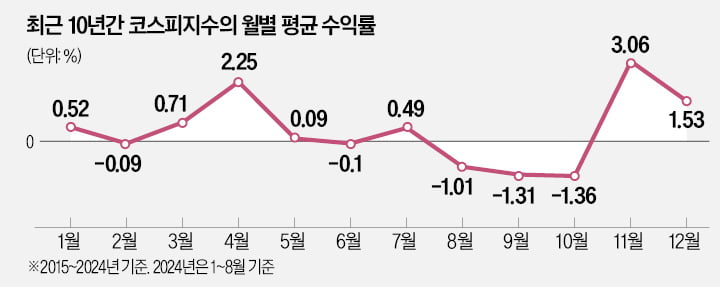 평균 주가 수익률 9~10월 '최악'…"지금은 배당주에 눈 돌릴 시기"