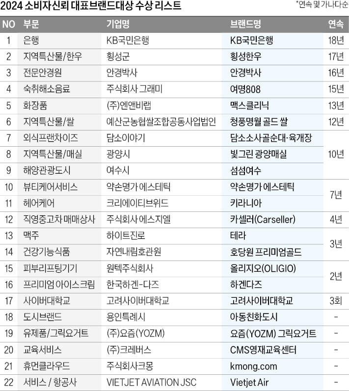 고객과 적극 소통·가치 경영…브랜드의 품격을 높였다 