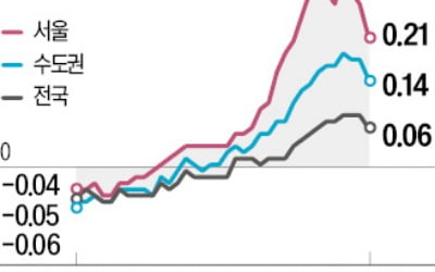 서울 집값 24주째 상승…오름폭은 3주 연속 줄어