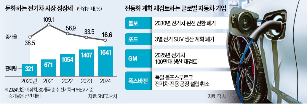 볼보, 전기차 100% 백지화…현대차 '하이브리드 액셀'