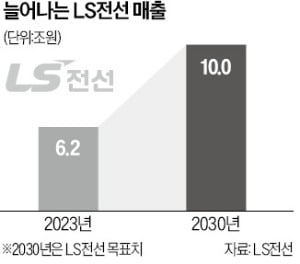 LS전선, AI 인프라 기업 도약…"2030년 매출 10조 달성할 것"