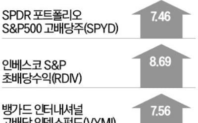 美 장기채 ETF 수익률, S&P500 제쳤다