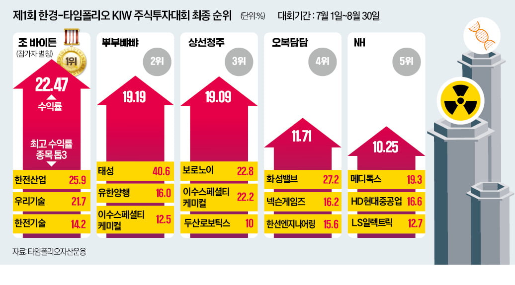 "패닉장은 기회"…원전株로 22% 수익 낸 투자 고수