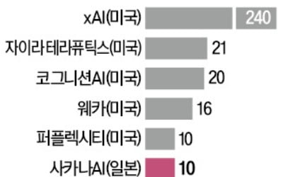 日'AI유니콘' 대주주 된 엔비디아