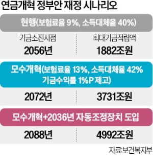 연금개혁案 실현땐 누적적자 2경 줄고…최대적립액 4992조