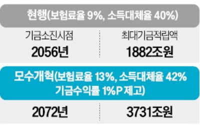 연금개혁案 실현땐 누적적자 2경 줄고…최대적립액 4992조