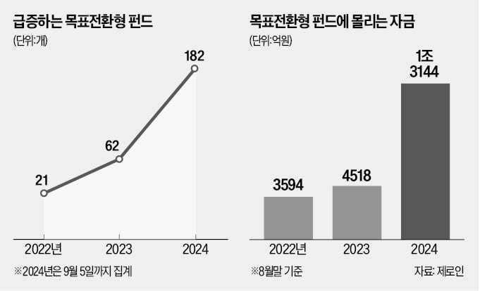 '펀드 단타' 조장하는 목표전환형 펀드