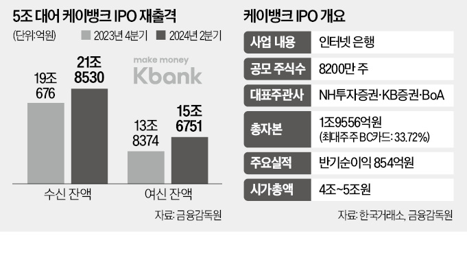 케이뱅크 IPO 본격화…"시총 5조원 목표"