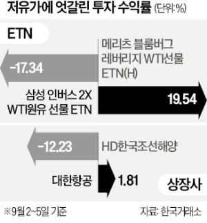 低유가에 원유 ETN '미끌'…잘나가던 조선株에도 '찬물'