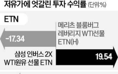 低유가에 원유 ETN '미끌'…잘나가던 조선株에도 '찬물'