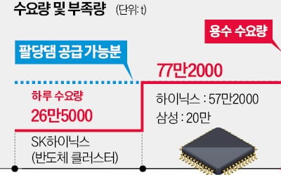 "이러다 공장 못 돌릴 판"…용인 반도체 메가클러스터 '경고등'