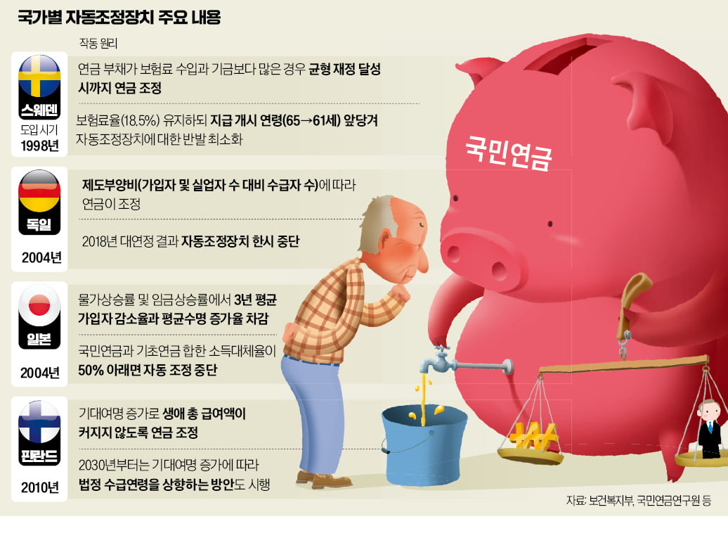 자동조정 땐 자동삭감?…"전년 받았던 연금만큼 보장"