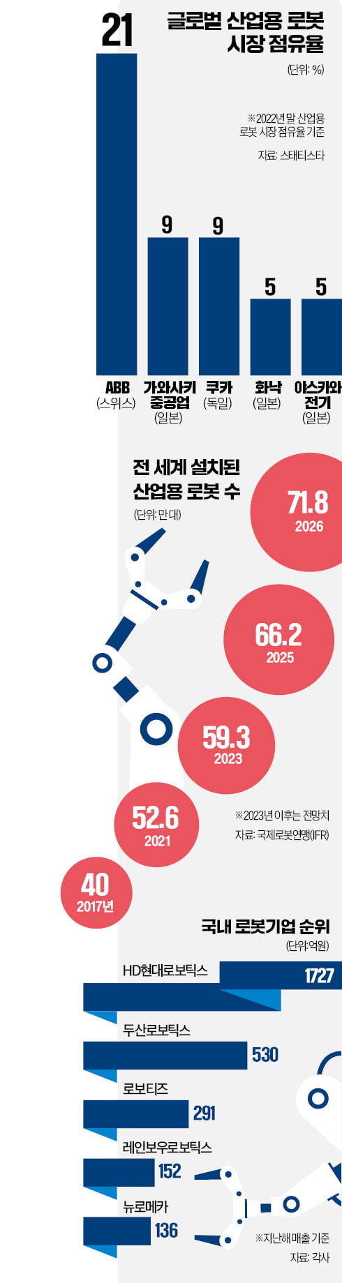 로봇이 로봇 만드는 '로보팩처링'…부품 스캔한 뒤 스스로 조립·운반