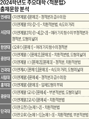 [2025학년도 논술길잡이] '치환적분과 부분적분법' 문제해결력이 당락 결정