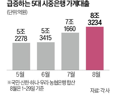 [숫자로 읽는 교육·경제] '빚투 악몽' 재현…8월 가계대출 8.3兆 불어