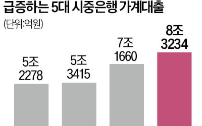  '빚투 악몽' 재현…8월 가계대출 8.3兆 불어