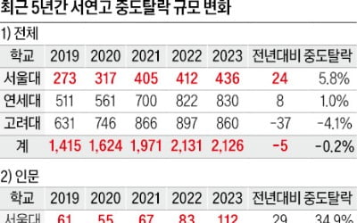 [2025학년도 대입 전략] 내신 1.5등급 최상위권, 자연계가 82% 압도적, 수시서 큰 변수…N수생 유입 등 파악 후 지원을