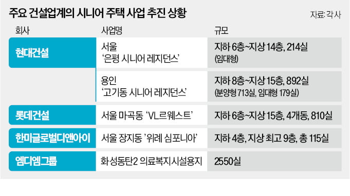 노인 1000만명 시대…건설사 꽂힌 '새먹거리' 뭐길래