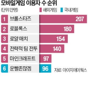 韓 모바일게임 외국계 독식…이용자 '톱5'에 국산 없었다