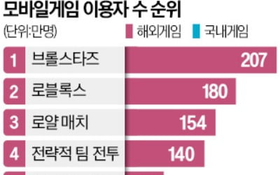 韓 모바일게임 외국계 독식…이용자 '톱5'에 국산 없었다