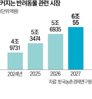 집사 1500만명, 커지는 펫 시장…'애견 한복' , 아이용보다 잘 팔려