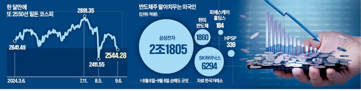 외국인 "반도체 팔자"에 힘 못 쓰는 코스피