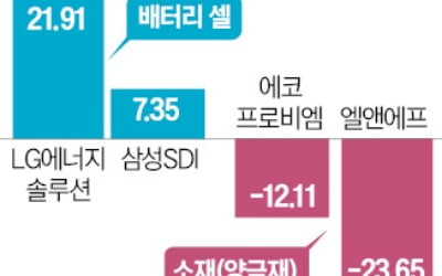 배터리 셀 기업 뛰고 소재는 '비틀'…2차전지株, 불안한 반등