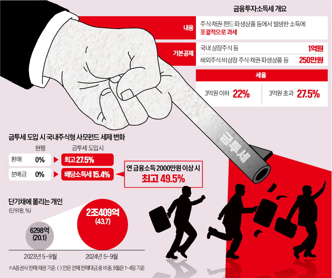 하루 아침에 최고 49.5% 세금…주식형 사모펀드 '연말 펀드런' 공포