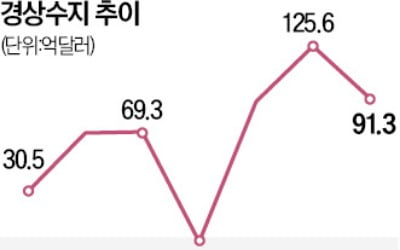 최상목 "연간 경상흑자 규모, 당초 전망치 큰 폭 초과 예상"