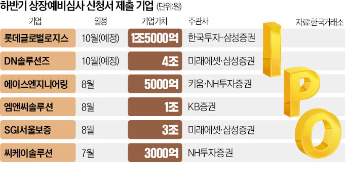 롯데글로벌로지스·DN솔루션즈…兆단위 대어, IPO 시동