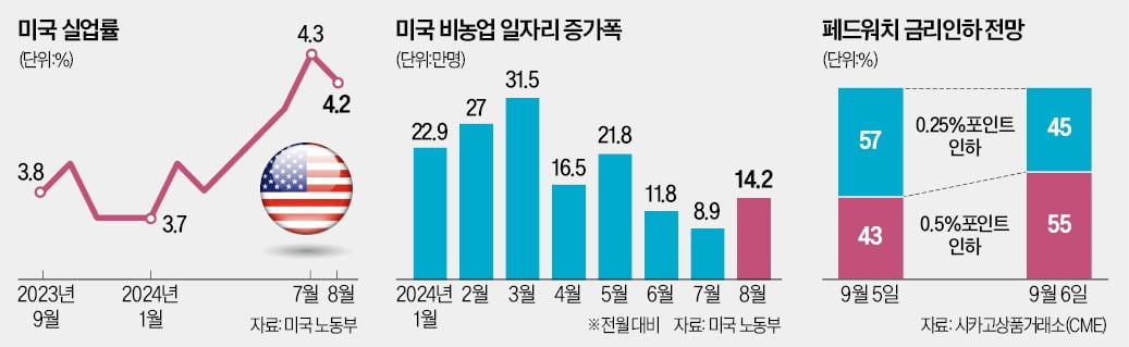 약해진 美 카지노 게임 종류시장…'빅컷' 가능성 커졌다