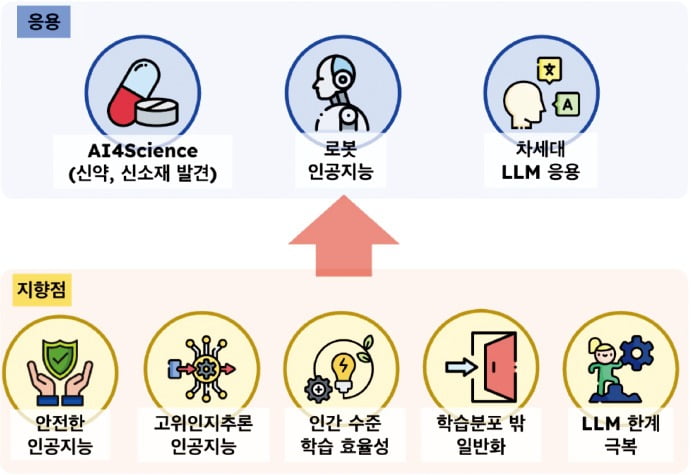 KAIST-밀라 프리프론탈 AI 연구센터의 기술 개발 목표 /KAIST 제공 