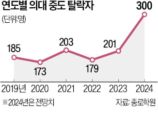 "의대 안 다닐래요" 전국 39개교서 201명 중도탈락