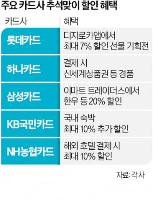 한우세트 86% 할인…카드社, 추석맞이 '통큰 혜택'