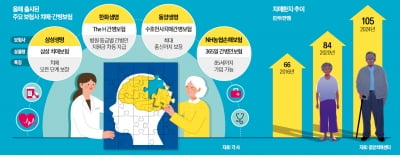 고령자 10명 중 1명 치매환자…노후 간병비 부담 줄이려면