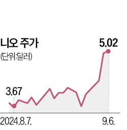 中 전기차 '니오' 쾌속질주…2분기 판매 사상최대